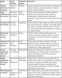 Erik Erikson Theory Chart Erik Erikson Created A Sutori