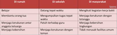 Halo berjumpa lagi dengan materikelas.com yang kali ini akan kembali memberikan kunci jawaban buku paket bahasa indonesia kelas 12 semester untuk halaman 140 sampai halaman 144 (kurtilas). Inilah Kunci Jawaban Buku Tematik Kelas 6 Sd Tema 3 Subtema 2 Pembelajaran 2 Penemuan Jam Dan Kewajiban Pelajar Semua Halaman Fotokita