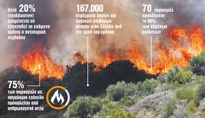 Πάνω από 800 μέτωπα πυρκαγιών καταγράφηκαν το. Oi Pyrkagies Kostizoyn Akriba Ta Nea