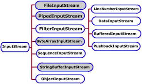 Image result for Java outputstream