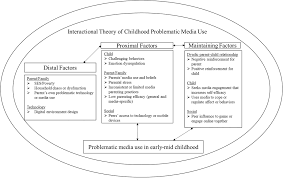 Do you want to know the pros and cons of different parenting styles? Interactional Theory Of Childhood Problematic Media Use Domoff 2020 Human Behavior And Emerging Technologies Wiley Online Library
