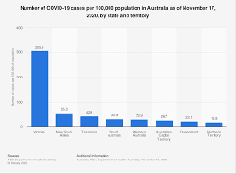 Live tracking of coronavirus cases, active cases, tests, recoveries, deaths, icu and hospitalisations in victoria. Australia Covid 19 Cases Per 100 000 Population By State 2020 Statista