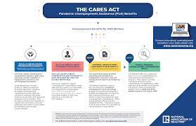 The Cares Act: Pandemic Unemployment Assistance Benefits Flowchart