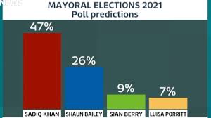Who is standing for london mayor in 2021? London Mayoral Election 2021 Poll Gives Sadiq Khan Clear Lead In Race For City Hall London Itv News