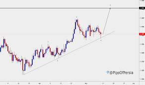 usd eur chart dollar euro rate tradingview uk