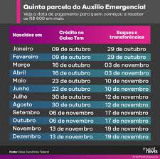 Este será o sétimo pagamento do ciclo 1 da nova rodada. Auxilio Emergencial Nascidos Em Julho Recebem Nesta Quarta Feira Investnews