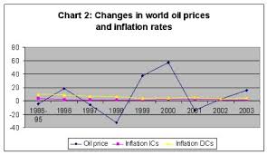 Networkideas Org Oil Prices And The World Economy