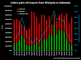 We are an exporter of palm oil products from malaysia. India S Import Curbs Deal Big Blow To Malaysian Palm Oil Reuters
