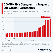 By henrik pettersson, byron manley, sergio hernandez and deidre mcphillips, cnn. This Chart Shows How Much Covid 19 Has Impacted Education World Economic Forum