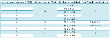 Determining An Airports Rffs Category Arffports