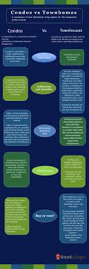 Maybe you would like to learn more about one of these? Condo Vs Townhouse What S The Difference And Which Should You Choose