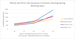 Difference in whole life and term life insurance. Selecting Life Insurance Choose Term Independent Financial Planning