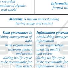 Pdf Data Governance And Information Governance Set Of Definitions In Relation To Data And Information As Part Of Dikw