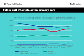 There's something fundamentally wrong with the approach that psychologists take in. Health Matters Stopping Smoking What Works Gov Uk