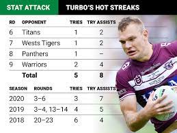 Trbojevic başladı 2015 erkeksi nyc takımı için oynama bekim ve karşı sezonun açılış maçında 4 denemeden için geçti parramatta eels. Nrl 2021 Manly Sea Eagles Tom Trbojevic In Career Best Form Nrl