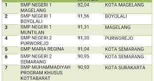 Check spelling or type a new query. Inilah 150 Smp Mts Terbaik Di Jawa Tengah Jateng Berdasarkan Nilai Un 7pelangi Com