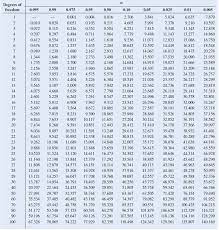 Chi Square Table Z Score Table