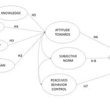 Smart campus enhances the institution/parent relationship and continuously improves the quality of engagement. 6944 Pdfs Review Articles In Theory Of Planned Behavior