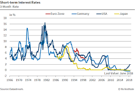 Cesifo Group Munich Short Term Interest Rates