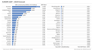 Europe Gdp Indicators 2019 Forecast Mgm Research