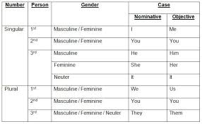 What Is A Personal Pronoun What Are Personal Pronouns