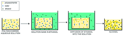 Gels Free Full Text Non Conventional Methods For Gelation Of Alginate Html