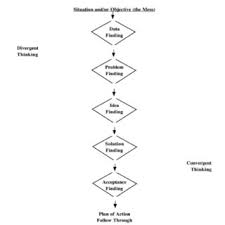 Treffinger the center for creative learning, inc. Pdf Development And Application Of Creative Problem Solving In Mathematics And Science A Literature Review