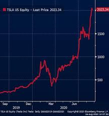 View tesla stock / share price, financial statements, key ratios and more at craft. Tesla S Success Has Helped These Asx Listed Etfs Beat The Market Stockhead