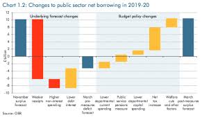 George Osbornes 2016 Budget Explained In 7 Charts