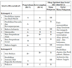 Oleh karena itu sangat banyak guru kelas sd/mi yang mencari model format penilaian yang sesuai. Sistem Penilaian Kurikulum 2013 Jenjang Smp Fatkoer Wordpress Com