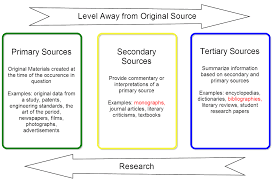 Types Of Sources Libguides At Wichita State University In 2020 Information Literacy Academic Writing Research Skills