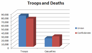 Graph Robert E Lee And The Battle Of Gettysburg