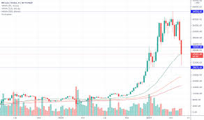 Bitcoin isn't closed on weekends and doesn't impose any arbitrary limits. 6lwvb7xohkhkmm