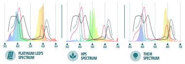 Maybe you would like to learn more about one of these? Platinum Led Advanced Platinum Series Led Grow Lights Led Grow Lights Depot