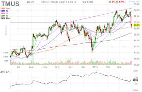 Tmus T Mobile Us Inc Daily Stock Chart