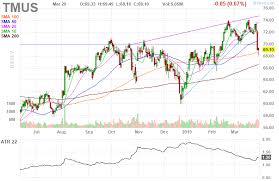 tmus t mobile us inc daily stock chart