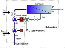 Figure 7 From Energy Optimisation Of Existing Swro Seawater