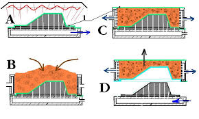 Sand Casting Vacuum Molding V Process Engineers Edge Sand Casting It Cast Process Engineering