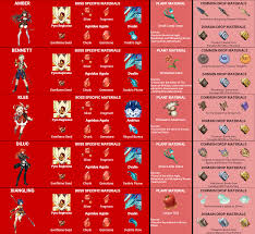 Character Ascension And Talent Level Up Materials Credits Royal Jelly 1311 And Genshin Impact Helpers Team Genshin Impact
