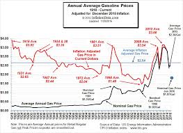 All Inclusive General Motors Stock Price History Chart 2019