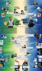 But am afriad that if i pursue a career in gfx design. Bill Gates Vs Steve Jobs Battle Of The Two Computer Geeks Bill Gates Steve Jobs Steve Jobs Bill Gates