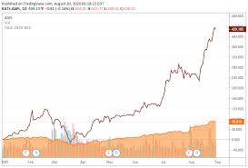 Tesla stock price forecast, tsla stock price prediction. How Should You Trade The Apple And Tesla Stock Splits Nasdaq Aapl