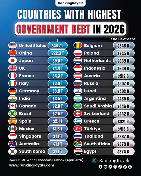 The United States and China dominate global debt but in different ways as  of 2026. The U.S. has the largest total debt ($40.7 trillion) while China's  debt ($22.3 trillion) is rising rapidly.