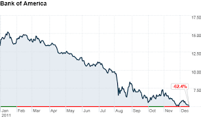 Working together, you can create your own merrill edge roadmap®, a personalized action plan that's aligned with your life priorities, investment goals, and investor profile. Bank Of America Stock Falls Below 5 Dec 19 2011