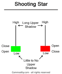 The candlestick must occur after an uptrend. Guide To Understanding Shooting Star Candlestick Patterns Commodity Com