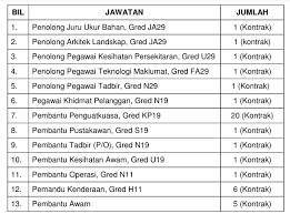 Jawatan kosong majlis perbandaran kulim 2020 mpkk. Sepang Kerja Kosong Kerajaan