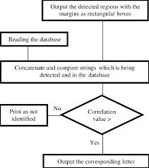 Flow Chart Of Character Recognition Download Scientific