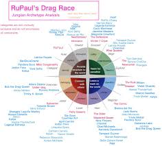 rupauls drag race jungian archetype analysis not all queens