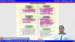 Check spelling or type a new query. Kepentingan Pengangkutan Darat Udara Dan Air Di Malaysia Youtube