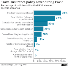 Will travel insurance cover pandemic. Covid What Refund Rights Are There For Holidays Abroad Bbc News